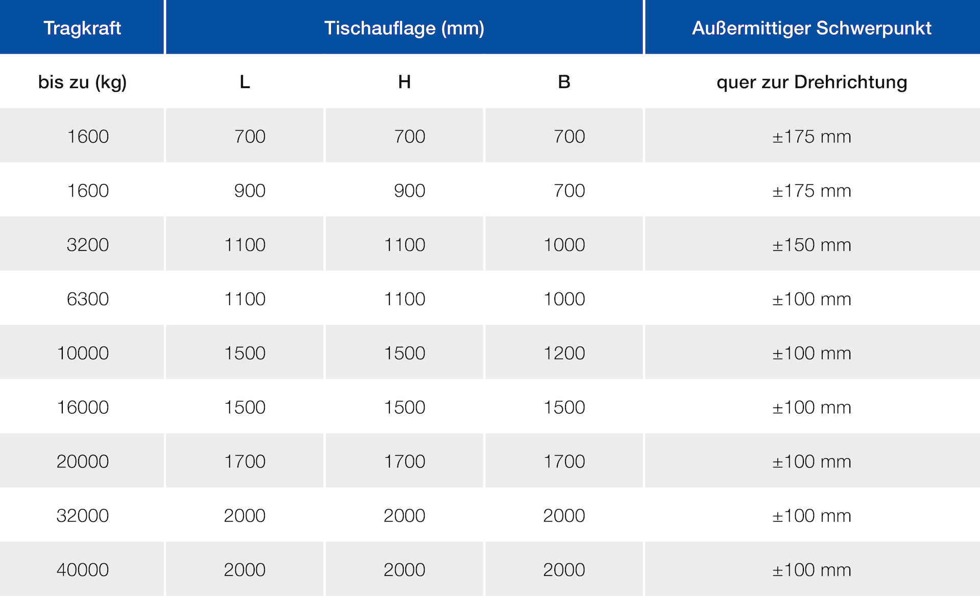 In dieser Tabelle finden Sie verschiedene Produktversionen des Leiritz Werkzeugwender/Tool Mover.